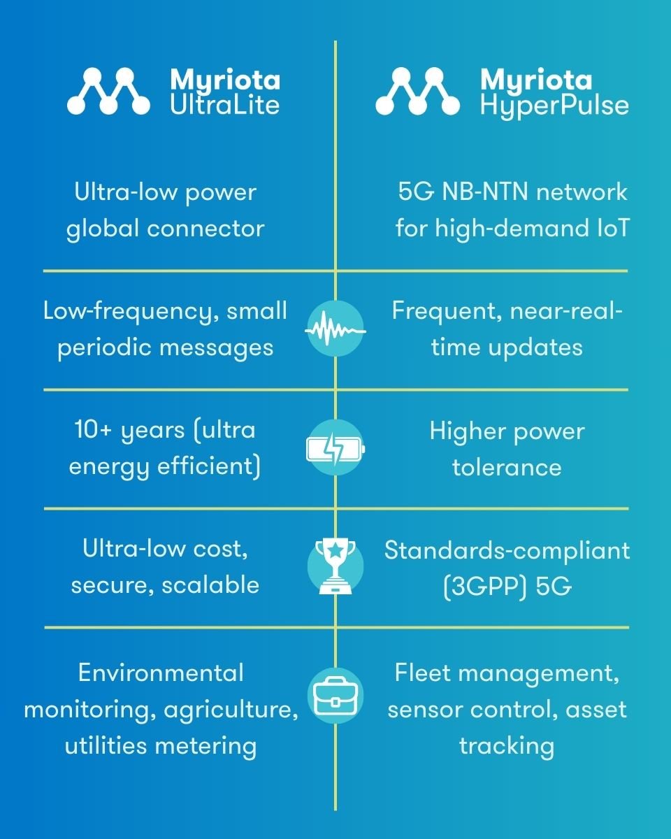 Myriota-Network-Comparison-Table